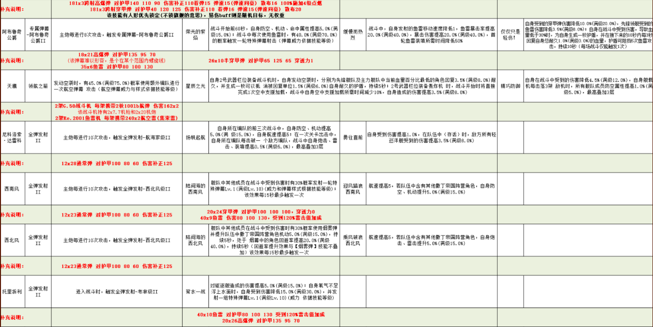 碧蓝航线复兴的赞美诗新船属性解析 复兴的赞美诗撒丁新船强度评测