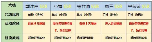 斗罗大陆斗神再临史莱克七怪阵容搭配及站位分析