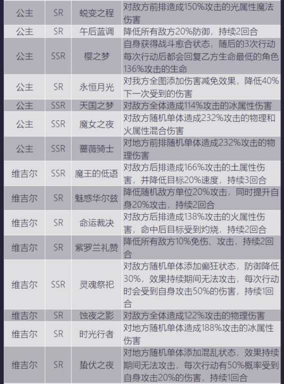 少女的王座服装技能一览 服装技能效果详解