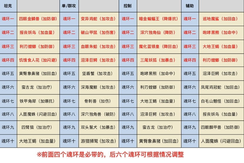 斗罗大陆斗神再临魂环搭配攻略 各职业魂环搭配推荐