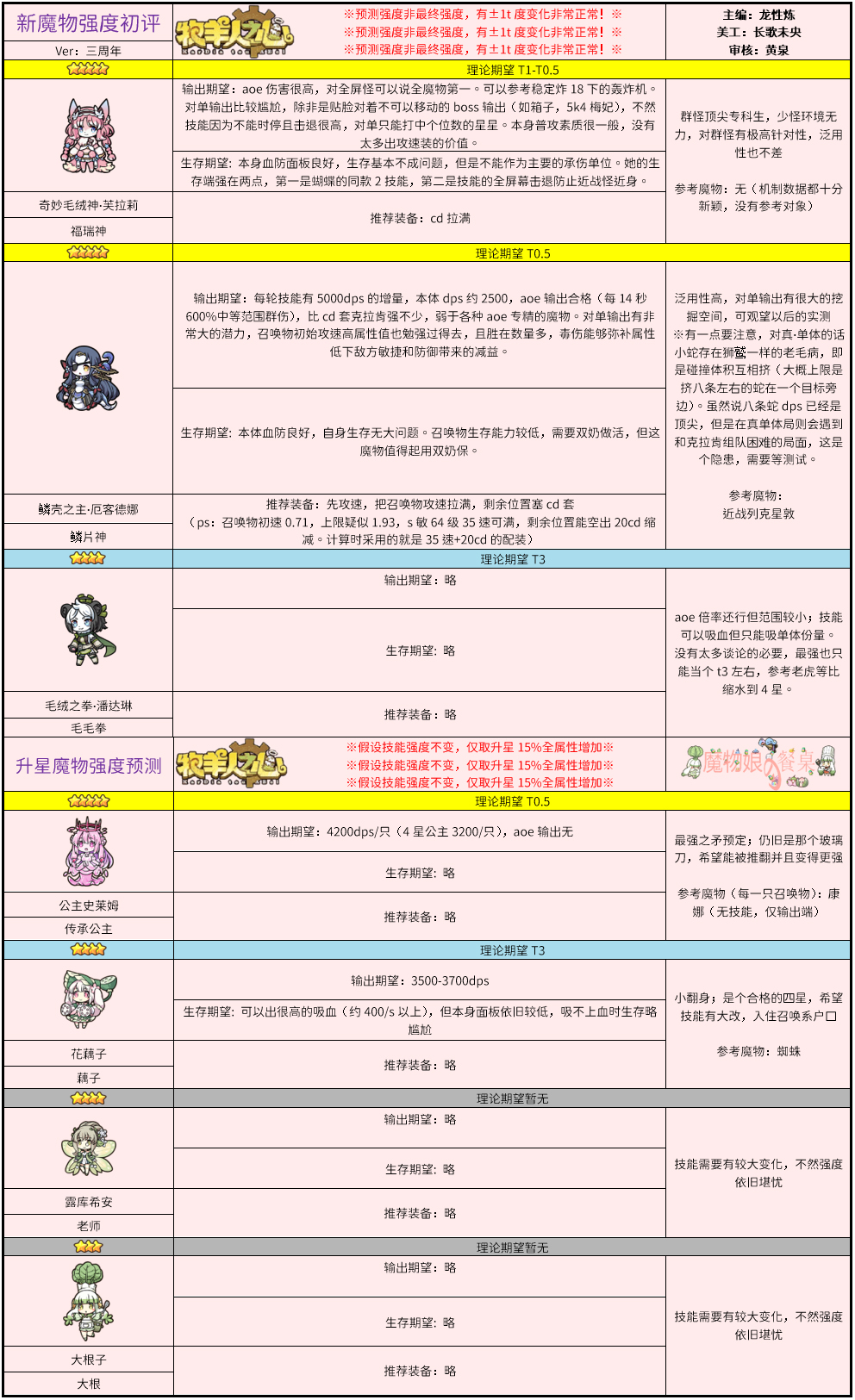 牧羊人之心三周年魔物强度排行一览 周年最强魔物分享