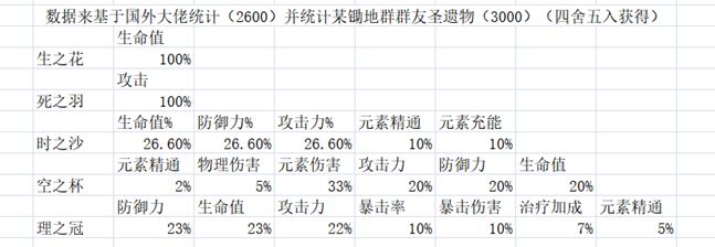 原神1.5圣遗物词条及分配指南
