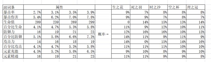 原神1.5圣遗物词条及分配指南