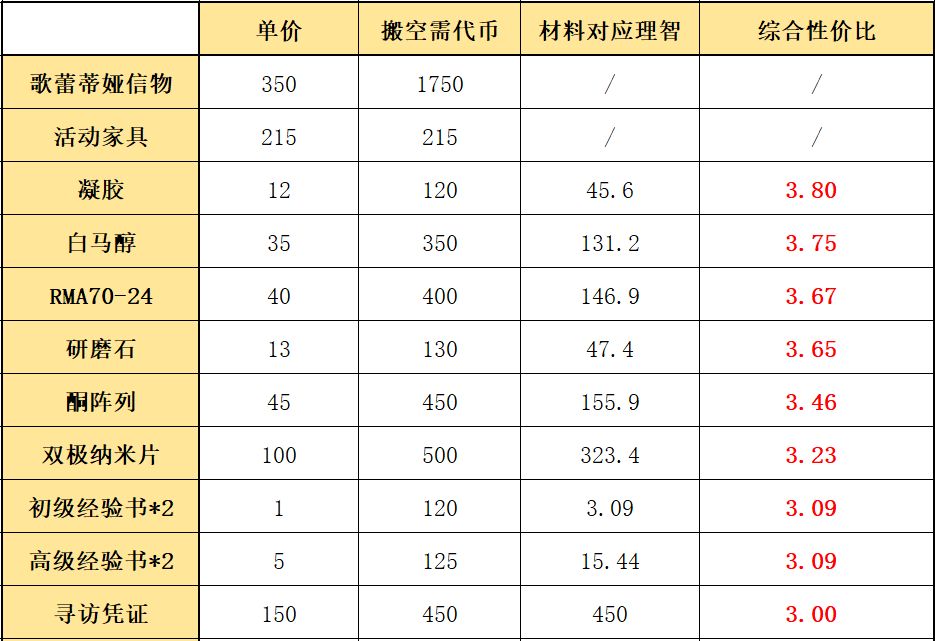 明日方舟覆巢之下活动材料兑换优先级攻略