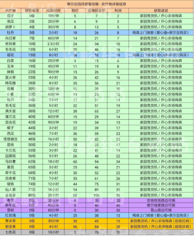 摩尔庄园手游农作物攻略 农作物大全