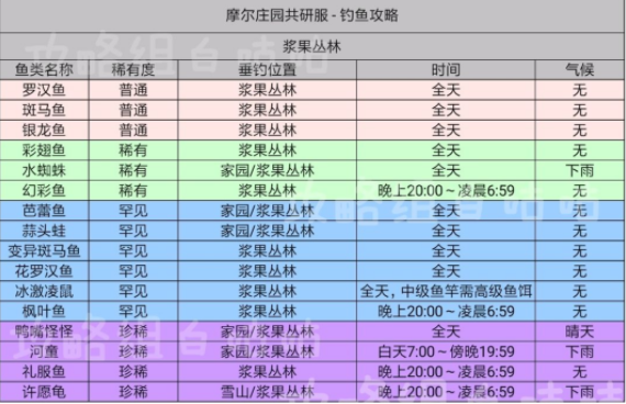摩尔庄园手游钓鱼玩法详解 鱼类出没时间一览