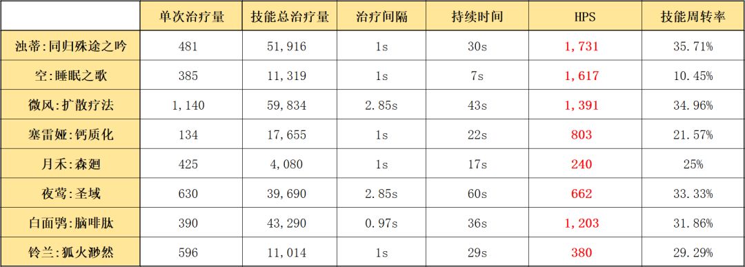 明日方舟六星辅助红蒂的治疗能力测评分享