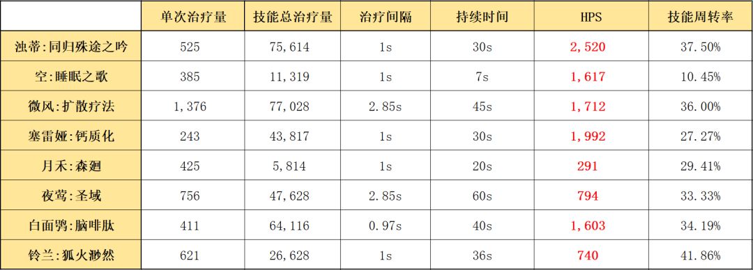 明日方舟六星辅助红蒂的治疗能力测评分享