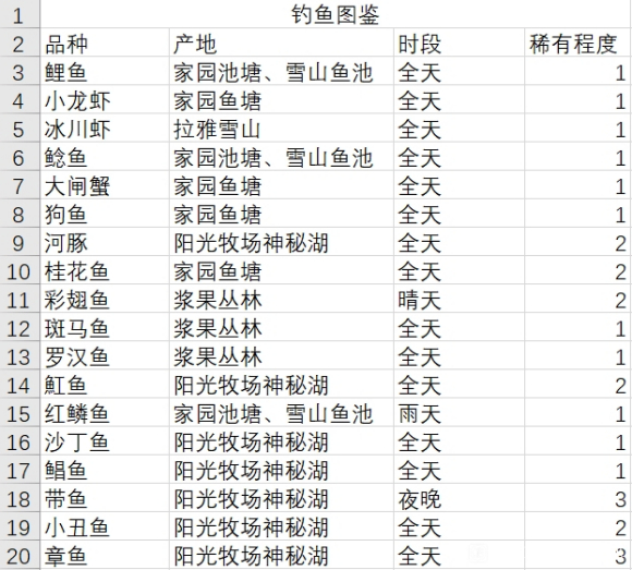摩尔庄园手游钓鱼图鉴一览 位置及天气指南