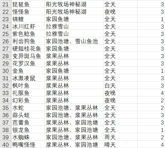 摩尔庄园手游钓鱼图鉴一览 位置及天气指南