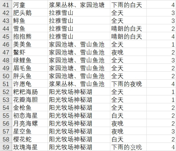 摩尔庄园手游钓鱼图鉴一览 位置及天气指南