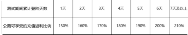 斗罗大陆魂师对决返利时间及返还比例介绍 充值卡怎么使用