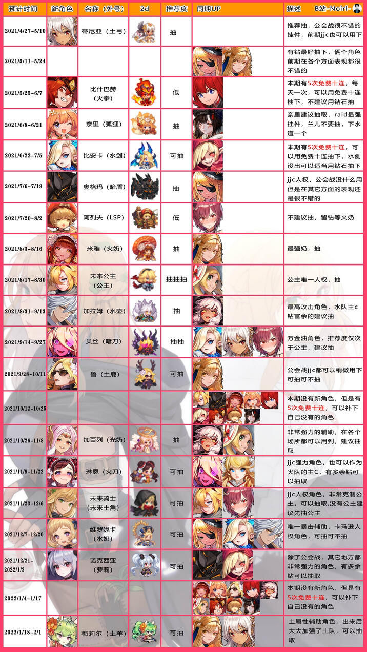 坎公骑冠剑月卡党白嫖公主未来骑士和专武攻略