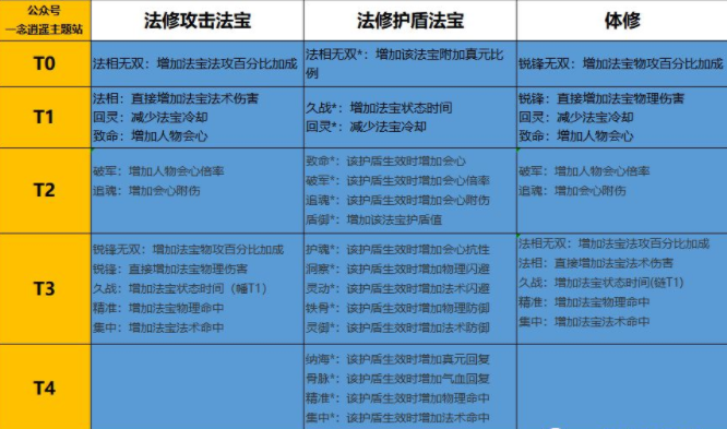 一念逍遥法宝词缀排行榜 最强法宝词缀推荐