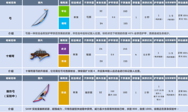 小动物之星武器属性详解 武器攻略