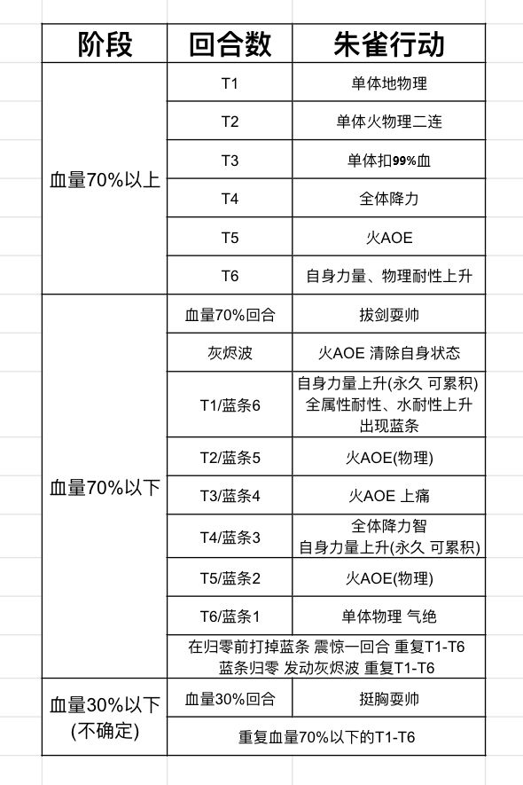 另一个伊甸超越时空的猫现东探险队伍配置及朱雀伤害分享