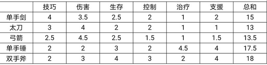 刀剑神域黑衣剑士王牌单手锤定位详解 单手锤技能效果一览