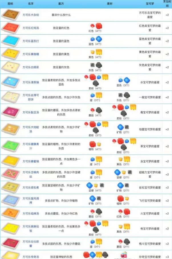 宝可梦大探险零氪党精灵选择攻略 附烹饪食谱及装饰道具图解