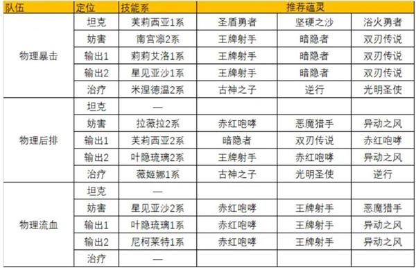 灵魂潮汐物理输出队阵容搭配分享