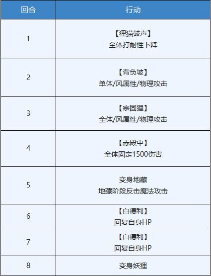 另一个伊甸超越时空的猫妖狸怎么打