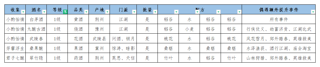 江湖悠悠美酒配方一览 所有美酒配方大全