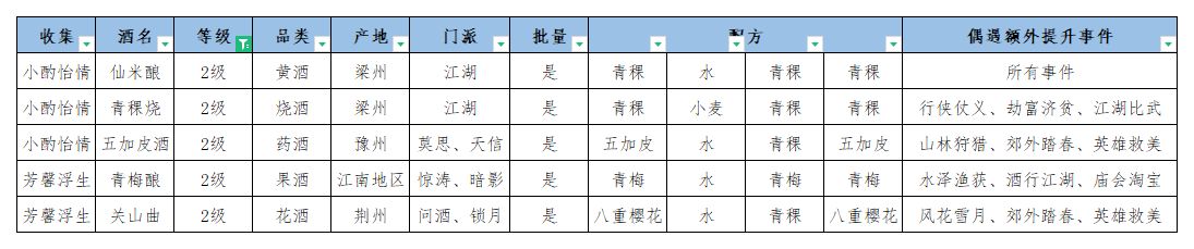 江湖悠悠美酒配方一览 所有美酒配方大全