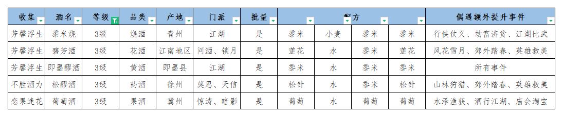 江湖悠悠美酒配方一览 所有美酒配方大全