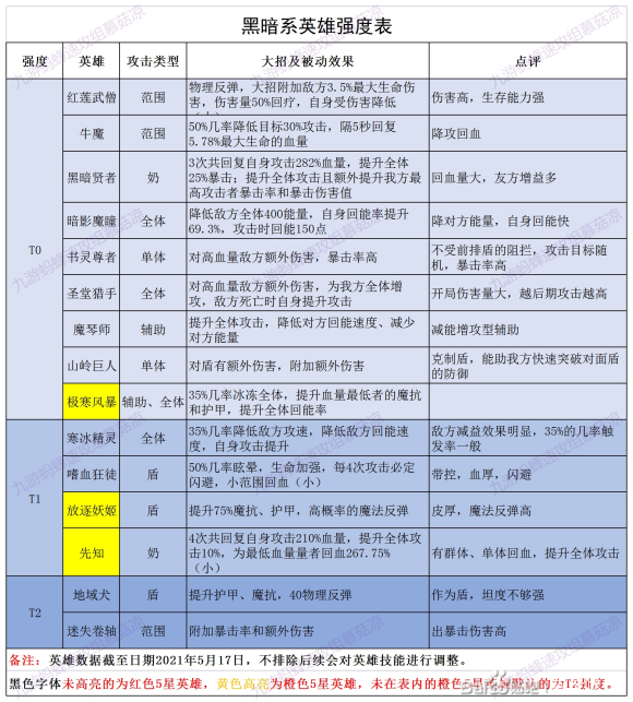 誓灵英雄强度排行一览 英雄属性和技能详解