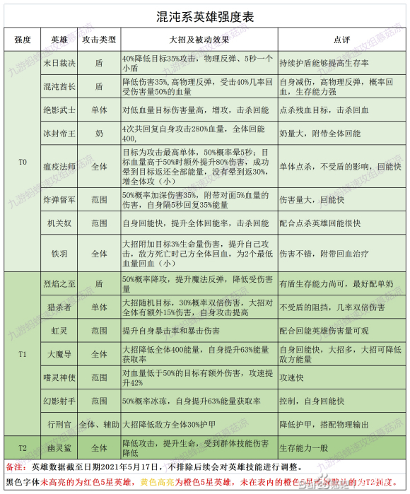 誓灵英雄强度排行一览 英雄属性和技能详解