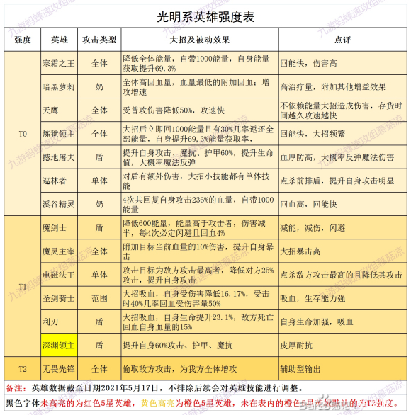 誓灵英雄强度排行一览 英雄属性和技能详解