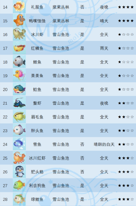 摩尔庄园手游鱼类图鉴一览