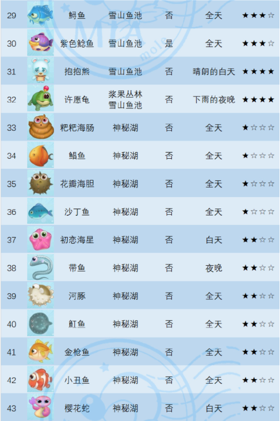 摩尔庄园手游鱼类图鉴一览