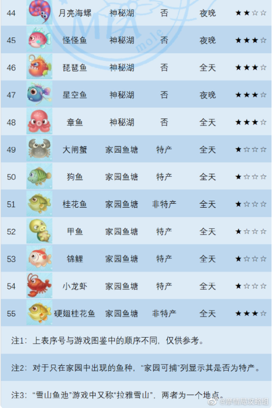 摩尔庄园手游鱼类图鉴一览