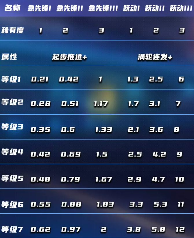 王牌竞速三角形芯片满级属性及作用一览