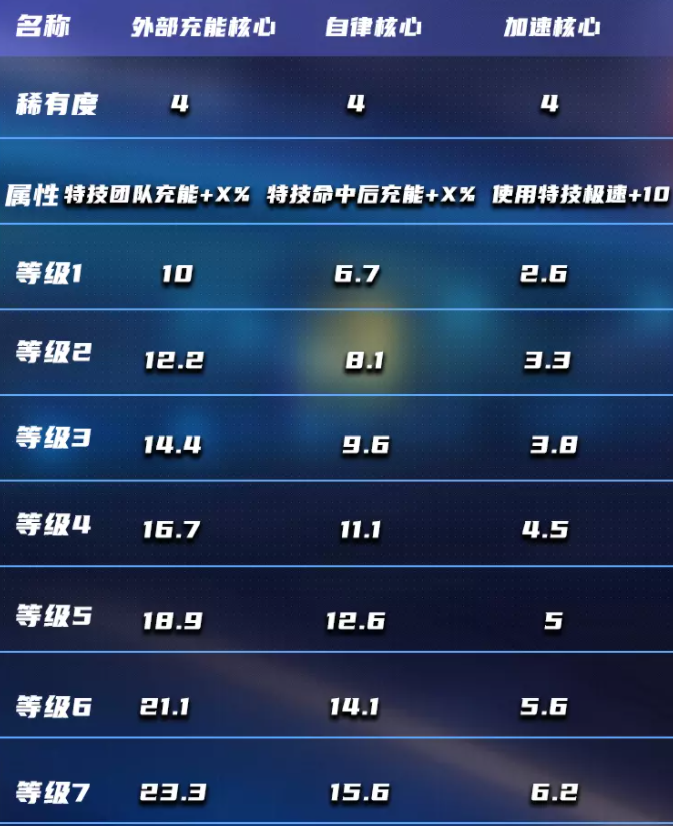 王牌竞速核心芯片有哪些 核心芯片种类及属性介绍