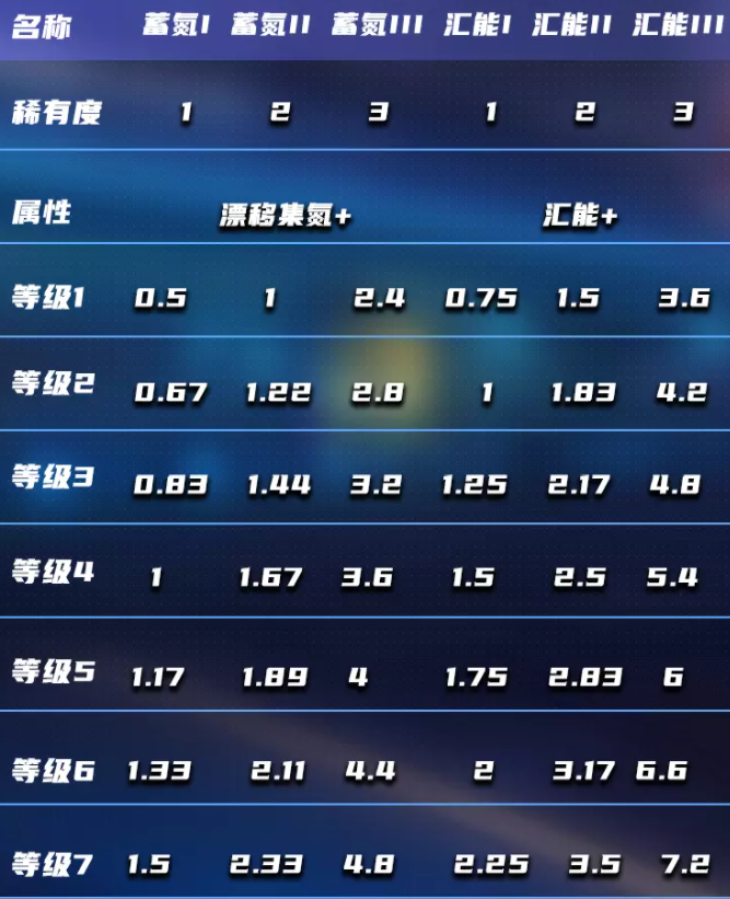 王牌竞速菱形芯片作用及满级属性一览