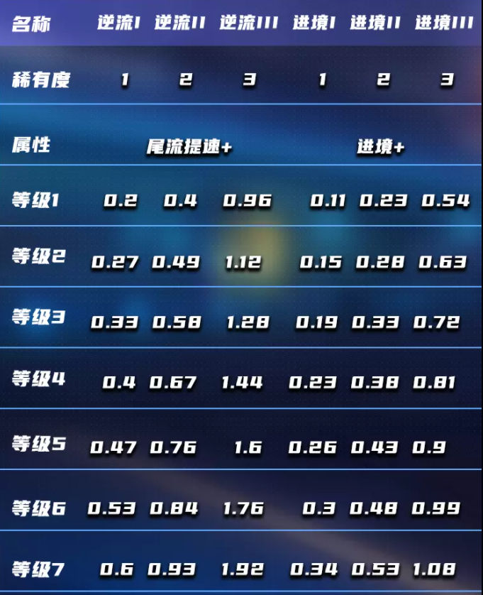 王牌竞速六边形芯片满级属性及种类大全
