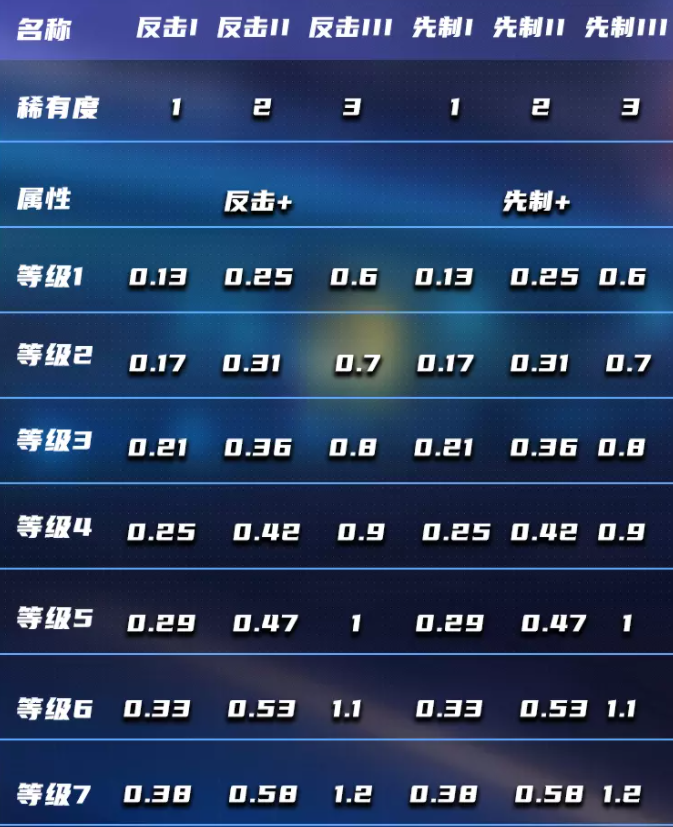 王牌竞速六边形芯片满级属性及种类大全
