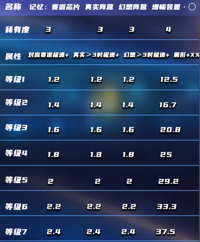 王牌竞速V形芯片种类及满级属性介绍