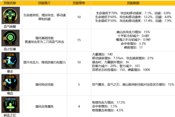 地下城与勇士手游狂战士技能详解