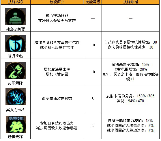 地下城与勇士手游鬼泣技能详解 鬼泣技能是什么