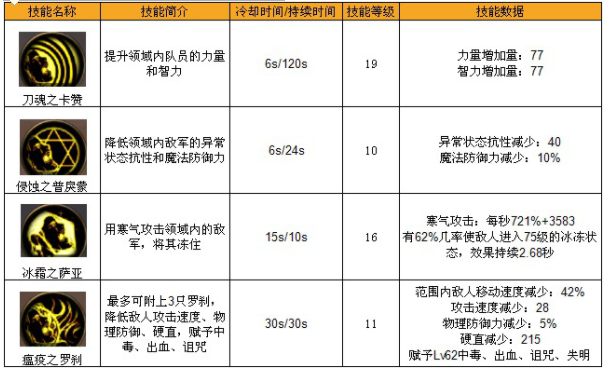 地下城与勇士手游鬼泣技能详解 鬼泣技能是什么