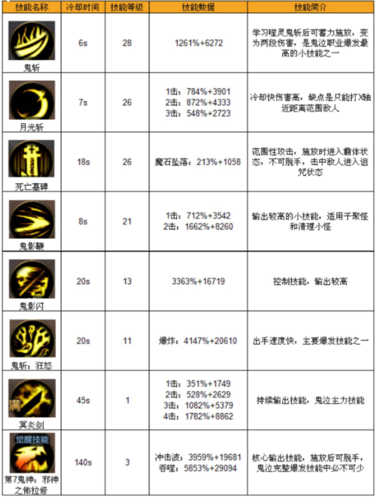 地下城与勇士手游鬼泣技能详解 鬼泣技能是什么