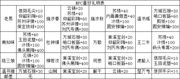 江湖悠悠NPC喜好物品一览