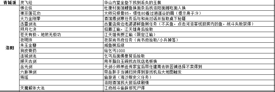 侠客风云传前传全地图收集攻略 全地图宝物位置详情