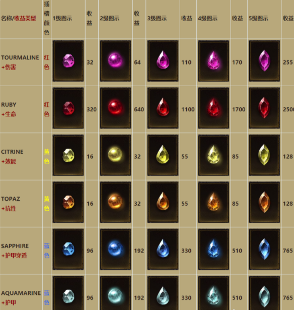 暗黑破坏神不朽普通宝石镶嵌部位及属性一览