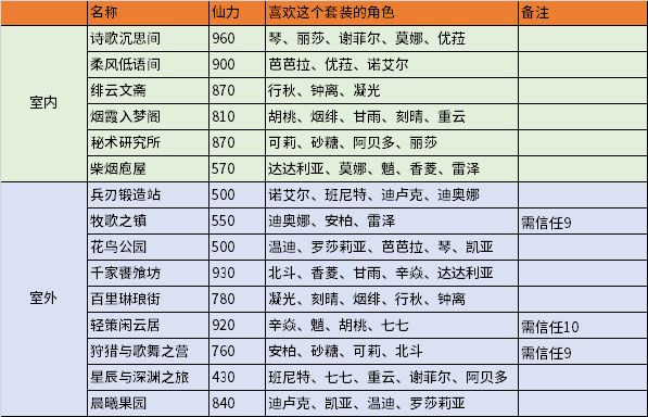 原神1.6版本同伴喜好赠礼套装一览