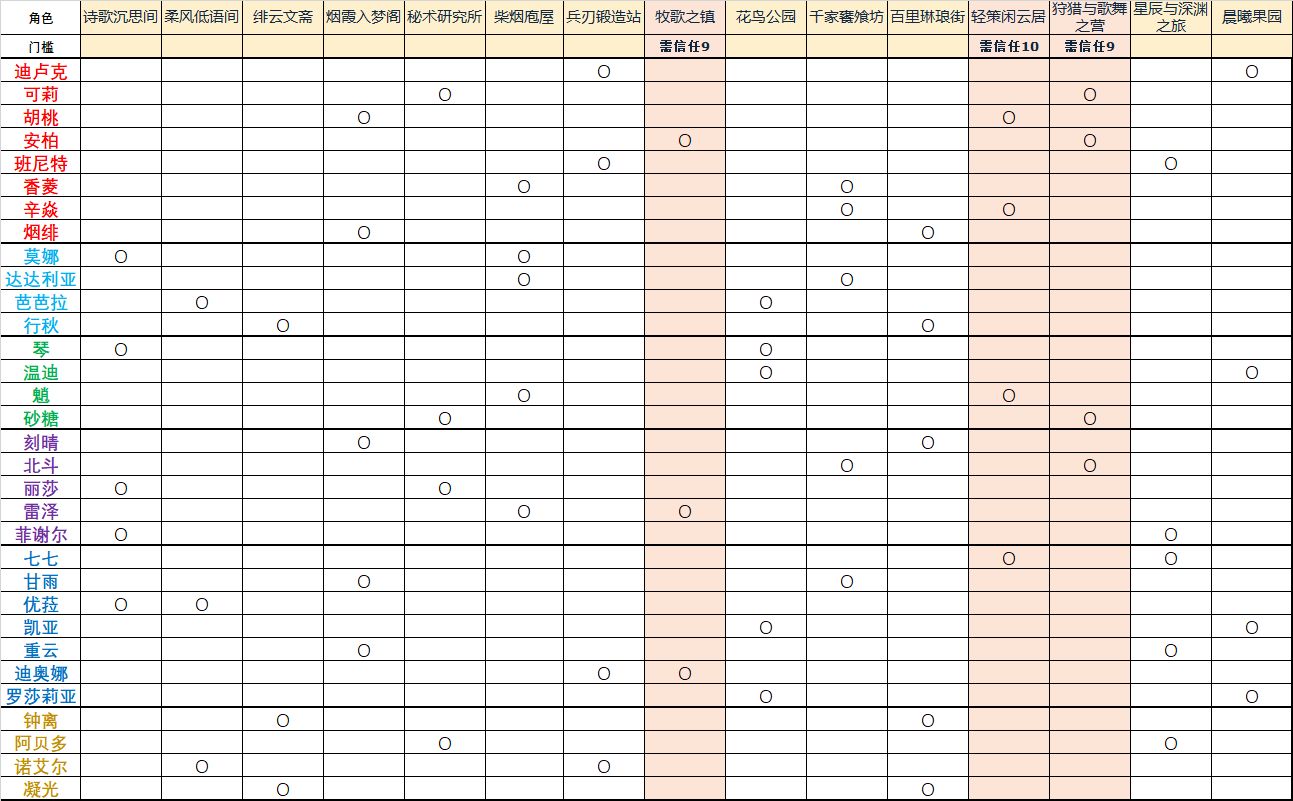 原神1.6版本同伴喜好赠礼套装一览