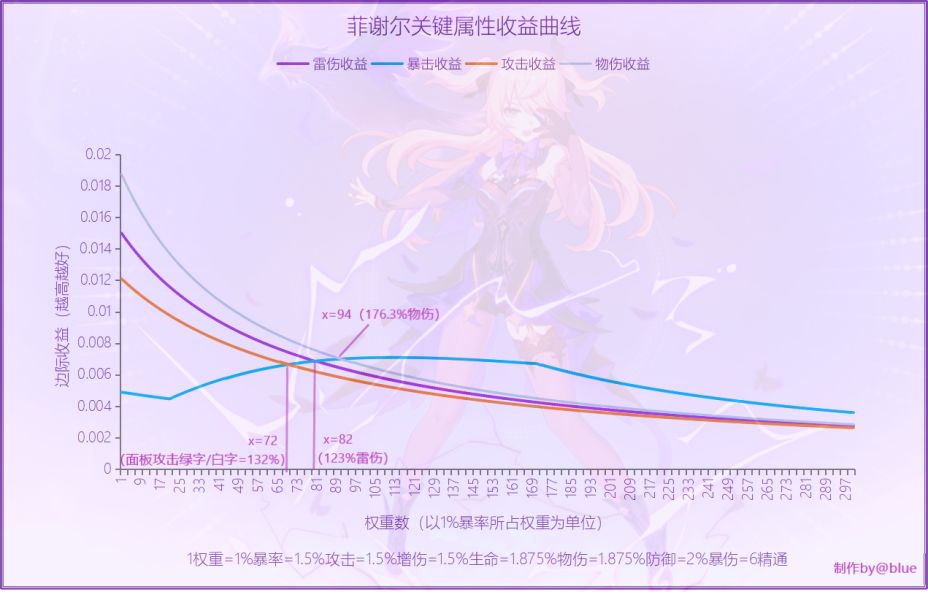 原神1.6版本菲谢尔值不值得抽 菲谢尔技能、武器和阵容搭配推荐