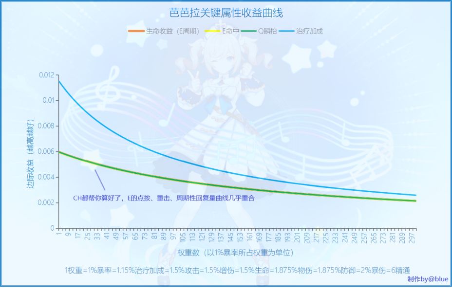 原神1.6版本芭芭拉值不值得抽 芭芭拉技能、武器和阵容搭配推荐